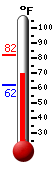 Currently: 71.0, Max: 81.6, Min: 62.0