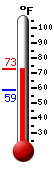Currently: 71.3, Max: 71.3, Min: 58.7