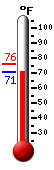Currently: 72.2, Max: 75.7, Min: 72.2