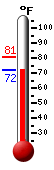 Currently: 72.5, Max: 81.0, Min: 72.5