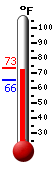 Currently: 72.6, Max: 73.3, Min: 65.4