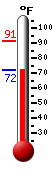 Currently: 73.1, Max: 91.2, Min: 71.7