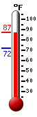 Currently: 73.4, Max: 76.0, Min: 62.6