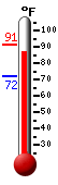 Currently: 73.8, Max: 76.0, Min: 62.6