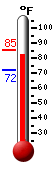 Currently: 73.9, Max: 76.0, Min: 62.6