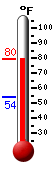 Currently: 74.1, Max: 76.0, Min: 62.6