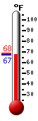 Currently: 74.6, Max: 74.7, Min: 74.6