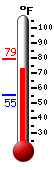 Currently: 74.7, Max: 79.0, Min: 55.4