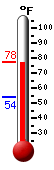 Currently: 74.9, Max: 74.9, Min: 53.9
