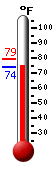 Currently: 75.0, Max: 79.1, Min: 75.0