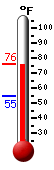 Currently: 75.2, Max: 75.7, Min: 54.9