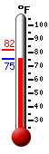 Currently: 75.5, Max: 82.0, Min: 75.5