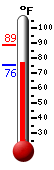 Currently: 75.8, Max: 88.9, Min: 75.5