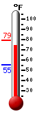 Currently: 76.0, Max: 79.0, Min: 55.4