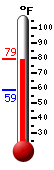 Currently: 76.6, Max: 76.6, Min: 58.7