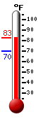 Currently: 77.2, Max: 80.9, Min: 70.3