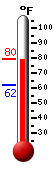 Currently: 77.3, Max: 77.8, Min: 62.0
