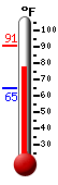 Currently: 78.4, Max: 90.9, Min: 65.0