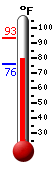 Currently: 78.8, Max: 93.4, Min: 76.0