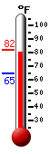 Currently: 79.2, Max: 82.0, Min: 64.8