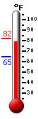 Currently: 79.3, Max: 82.0, Min: 64.8