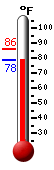 Currently: 80.0, Max: 86.2, Min: 80.0