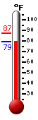 Currently: 80.1, Max: 87.3, Min: 80.0
