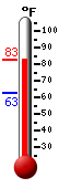 Currently: 81.2, Max: 81.2, Min: 62.7