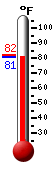 Currently: 81.5, Max: 82.3, Min: 81.3
