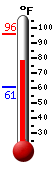 Currently: 81.7, Max: 96.3, Min: 60.7