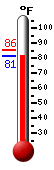Currently: 81.8, Max: 85.7, Min: 81.8