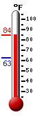 Currently: 82.1, Max: 82.1, Min: 62.7