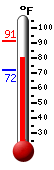 Currently: 82.5, Max: 91.2, Min: 71.7