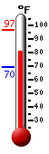 Currently: 82.6, Max: 96.6, Min: 69.6