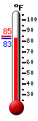Currently: 82.8, Max: 84.6, Min: 82.8