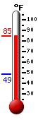 Currently: 82.9, Max: 83.0, Min: 49.0