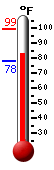 Currently: 84.1, Max: 99.4, Min: 77.9