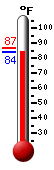 Currently: 84.5, Max: 86.8, Min: 84.1