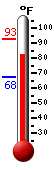 Currently: 84.7, Max: 92.6, Min: 67.5