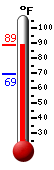 Currently: 85.5, Max: 85.5, Min: 69.4