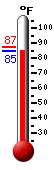 Currently: 85.6, Max: 87.5, Min: 85.6