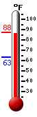 Currently: 86.2, Max: 87.7, Min: 63.3