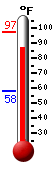 Currently: 86.5, Max: 97.2, Min: 58.1
