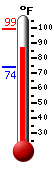 Currently: 87.2, Max: 99.3, Min: 74.1