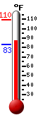 Currently: 87.3, Max: 109.6, Min: 83.3