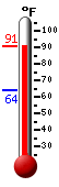 Currently: 87.5, Max: 87.8, Min: 64.1