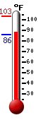 Currently: 88.6, Max: 103.2, Min: 85.8