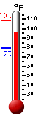 Currently: 89.9, Max: 89.9, Min: 67.5