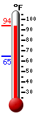 Currently: 91.6, Max: 92.9, Min: 64.8