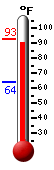 Currently: 91.7, Max: 92.7, Min: 64.2